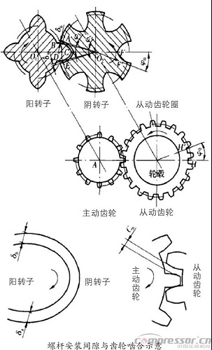 圖文并茂 | 螺桿壓縮機轉(zhuǎn)子間隙調(diào)整方法與步驟