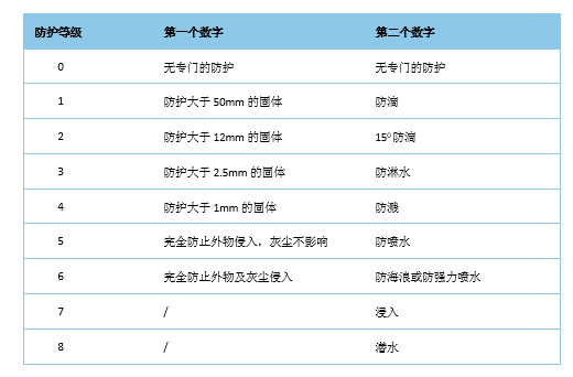 電機(jī)防護(hù)等級(jí)